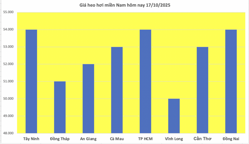 Giá heo hơi hôm nay 17/10/2025: Trầm lắng trên cả ba miền - 3
