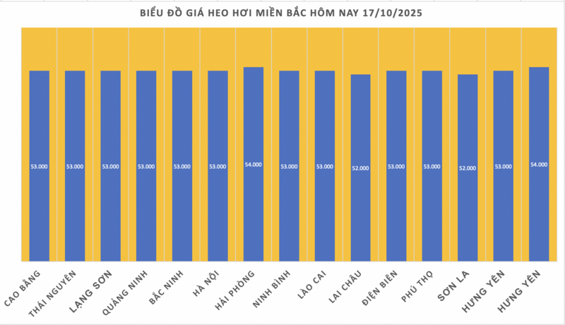 Giá heo hơi hôm nay 17/10/2025: Trầm lắng trên cả ba miền - 1