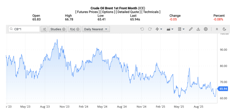 Giá dầu Brent trên thị trường thế giới rạng sáng ngày 26/10/2025 (theo giờ Việt Nam). Nguồn: Oilprice
