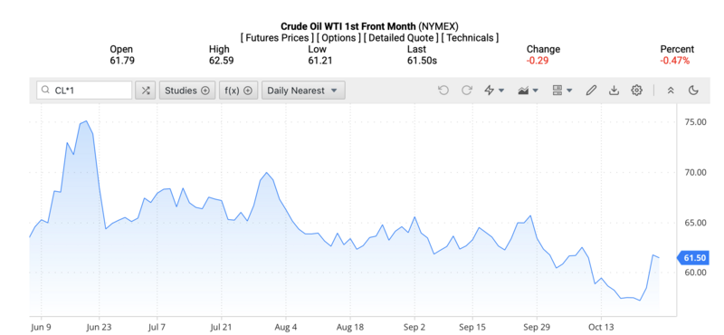 Giá dầu WTI trên thị trường thế giới rạng sáng 26/10/2025 (theo giờ Việt Nam). Nguồn: Oilprice