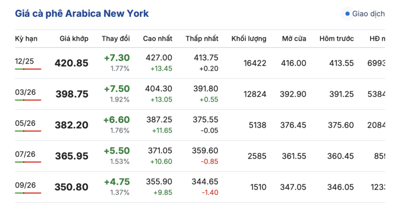 Giá cà phê hôm nay 27/10/2025: Lặng sóng đầu tuần - 2