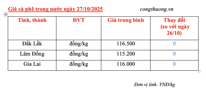 Giá cà phê hôm nay 27/10/2025: Lặng sóng đầu tuần - 4
