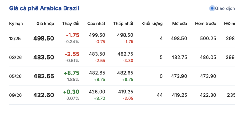 Giá cà phê hôm nay 26/10/2025: Trong nước tăng nhẹ - 3