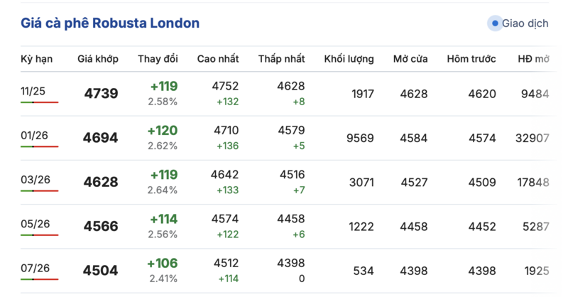 Giá cà phê hôm nay 26/10/2025: Trong nước tăng nhẹ - 1