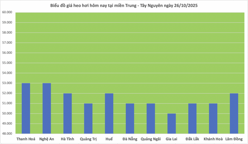 Giá heo hơi hôm nay 26/10/2025: Trầm lắng phiên cuối tuần - 2