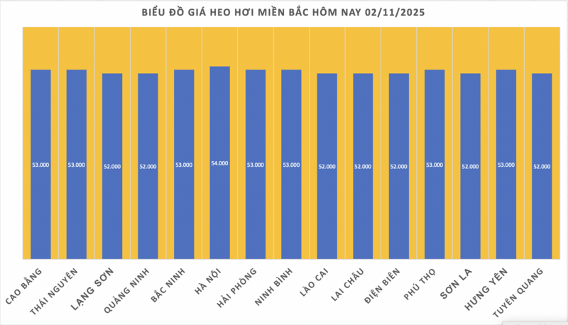 Giá heo hơi hôm nay 2/11/2025: Lặng sóng phiên cuối tuần - 1