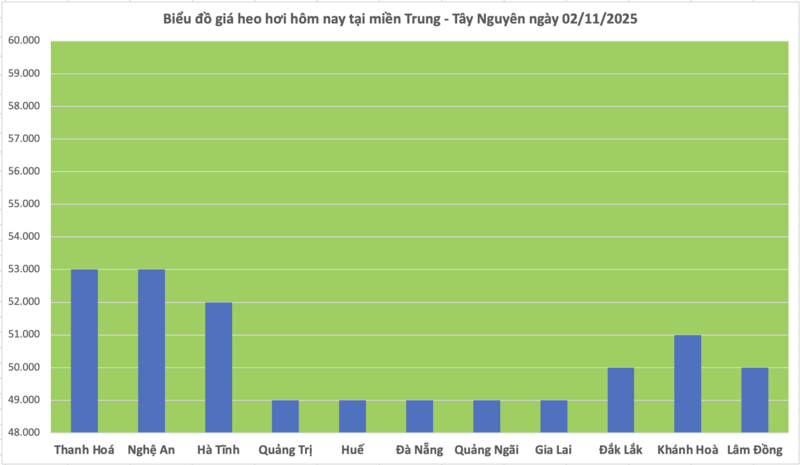 Giá heo hơi hôm nay 2/11/2025: Lặng sóng phiên cuối tuần - 2