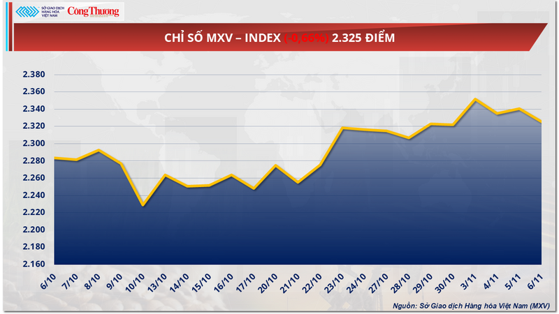 Chỉ số MXV-Index