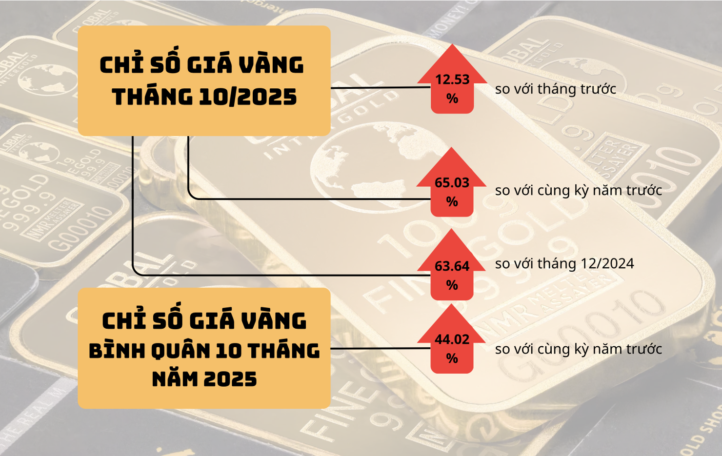 Diễn biến chỉ số giá vàng trong nước. Nguồn: Cục Thống kê. Thiết kế: H.Dịu