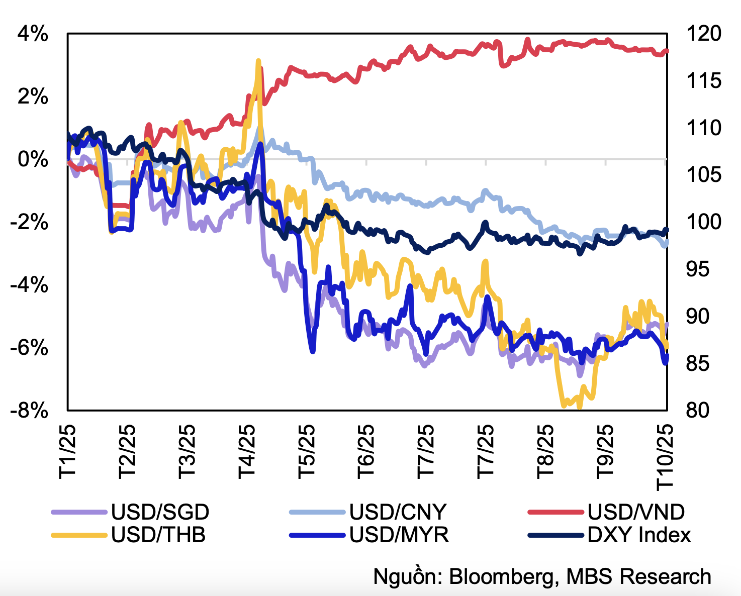 Diễn biến tỷ giá một số đồng tiền trong khu vực tính từ đầu năm 2025.
