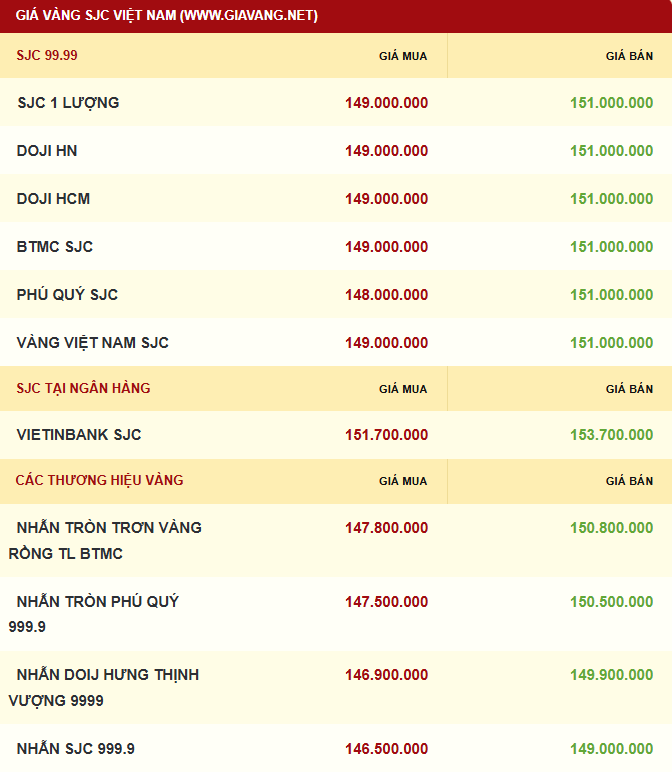 Bảng giá vàng được niêm yết sáng sớm ngày 17/11. Ảnh: giavang.net