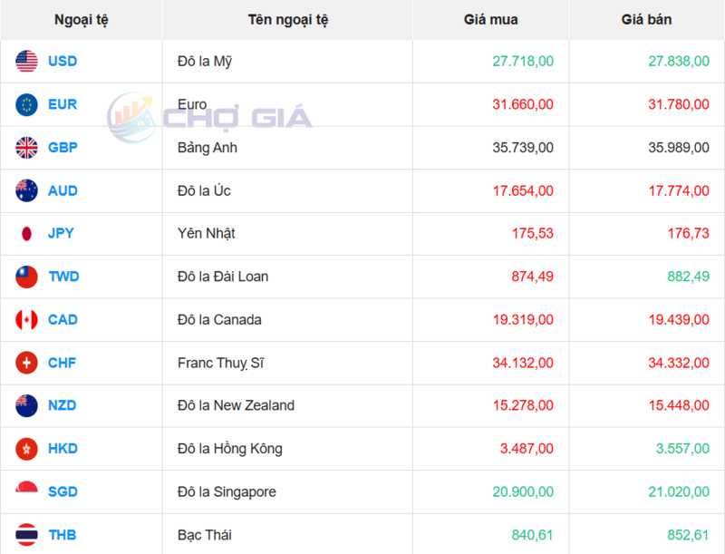 Thị trường USD “chợ đen” ngày 19/11/2025. Nguồn: Chogia.vn
