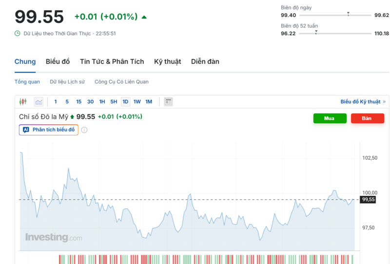 Diễn biến chỉ số DXY trong thời gian qua. Nguồn: Investing.com