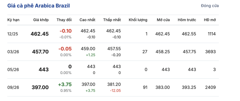 Giá cà phê hôm nay 24/11/2025: Thị trường chững lại - 3