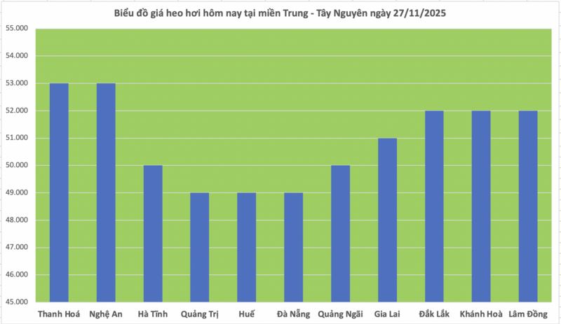 Giá heo hơi hôm nay 27/11/2025: Miền Trung tăng 1.000 đồng/kg - 2