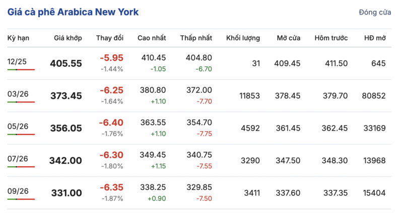 Giá cà phê hôm nay 3/12/2025: Giảm sâu 4.000 đồng/kg - 2