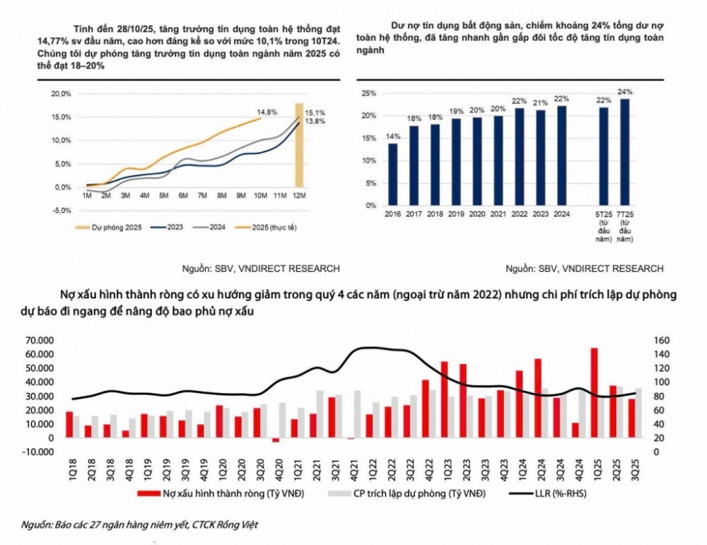 Tín dụng bứt tốc, thanh khoản co hẹp