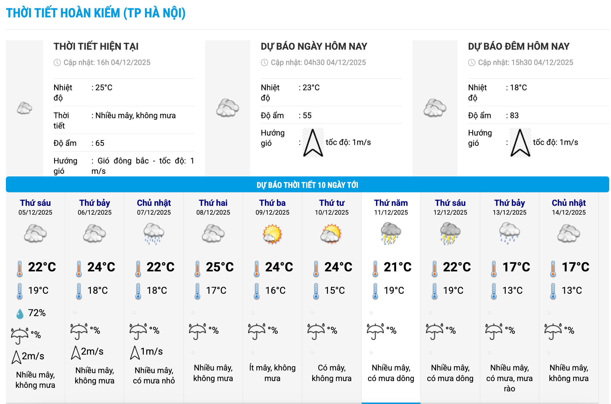 Biểu đồ nhiệt trong 10 ngày tới ở phường Hoàn Kiếm, Hà Nội cập nhật vào 16 giờ ngày 4.12. Ảnh: Trung tâm Dự báo Khí tượng Thủy văn Quốc gia