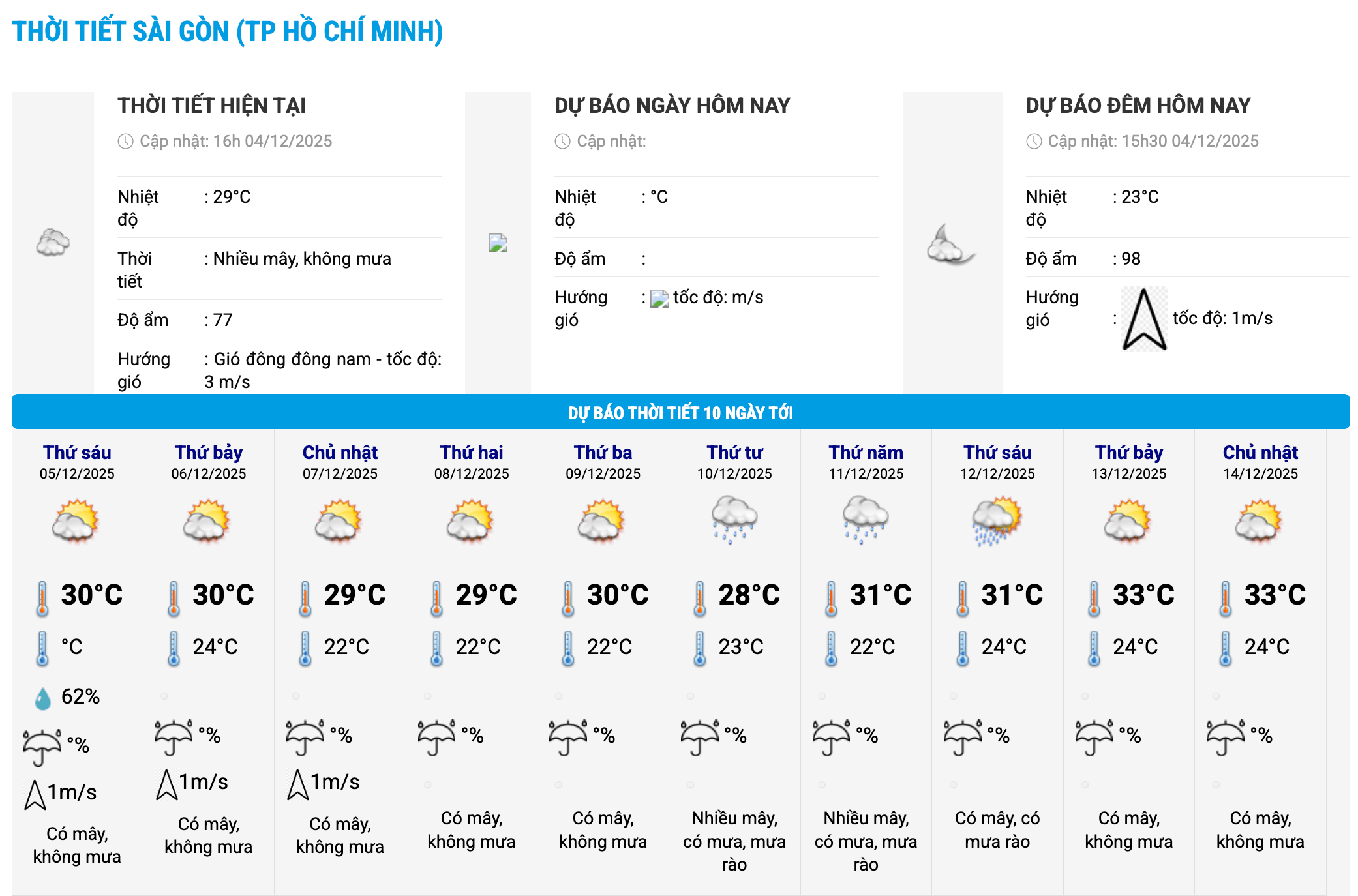 Biểu đồ nhiệt trong 10 ngày tới ở phường Sài Gòn, TPHCM cập nhật vào 16 giờ ngày 4.12. Ảnh: Trung tâm Dự báo Khí tượng Thủy văn Quốc gia