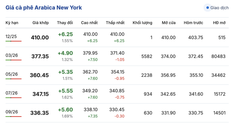 Giá cà phê hôm nay 5/12/2025: Tiếp tục rớt giá sâu - 2