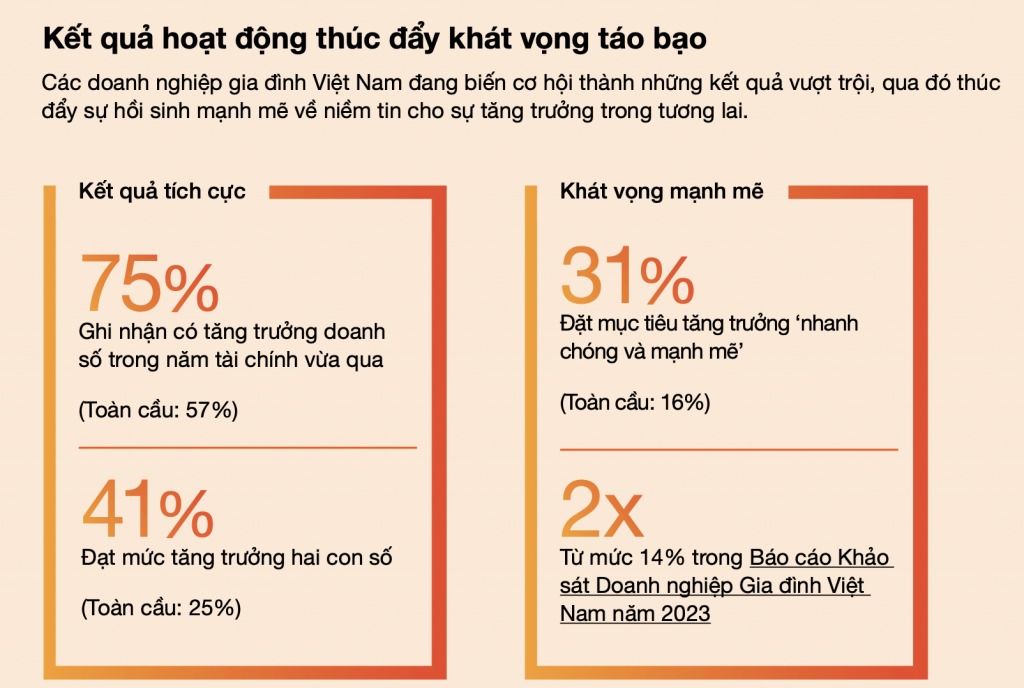 41% doanh nghiệp gia đình Việt Nam tăng trưởng hai chữ số, vượt xa mức 25% toàn cầu