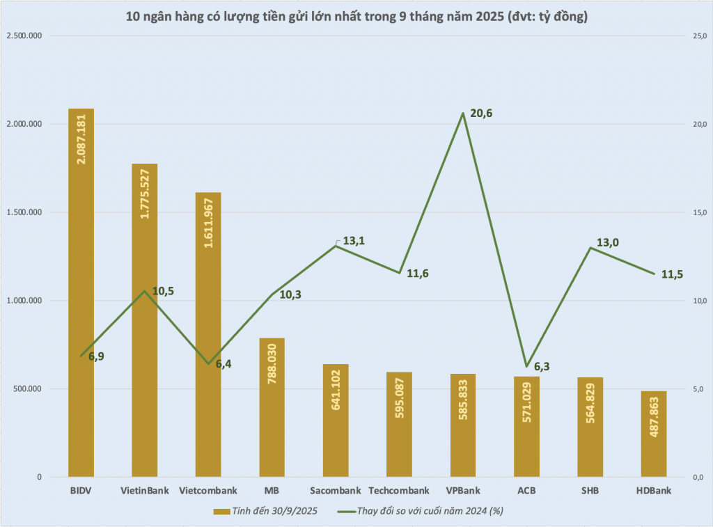 Ngân hàng chạy đua huy động vốn khi tín dụng bứt tốc Ngân hàng chạy đua huy động vốn khi tín dụng bứt tốc