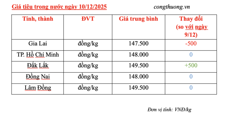 Giá tiêu hôm nay 10/12/2025: Biến động trái chiều - 2