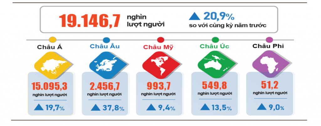 Du lịch Việt Nam tiếp tục khẳng định vị thế, đóng góp vào tăng trưởng kinh tế Du lịch Việt Nam tiếp tục khẳng định vị thế, đóng góp vào tăng trưởng kinh tế