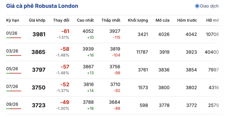 Giá cà phê hôm nay 17/12/2025: Tiếp tục giảm sâu - 1