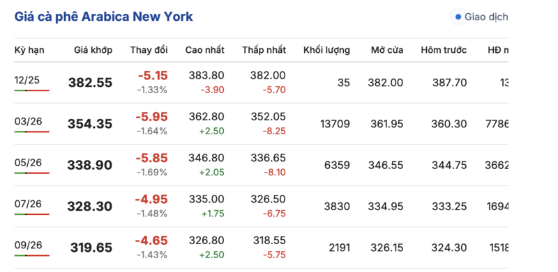 Giá cà phê hôm nay 17/12/2025: Tiếp tục giảm sâu - 2