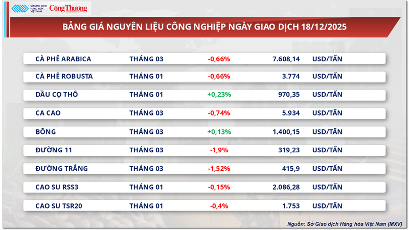 Bảng giá nguyên liệu công nghiệp