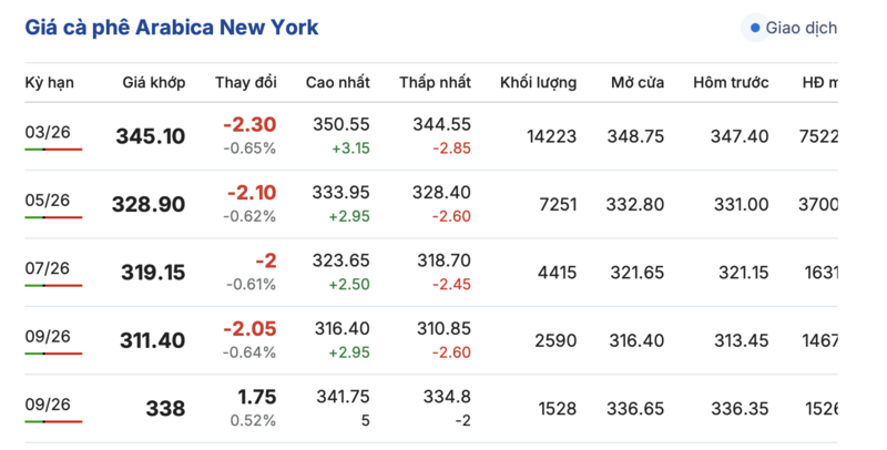 Giá cà phê hôm nay 19/12/2025: Lao dốc, xuống dưới mốc 90.000 đồng/kg - 2