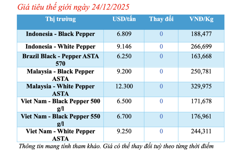 Giá tiêu hôm nay 24/12/2025: Đi ngang - 1