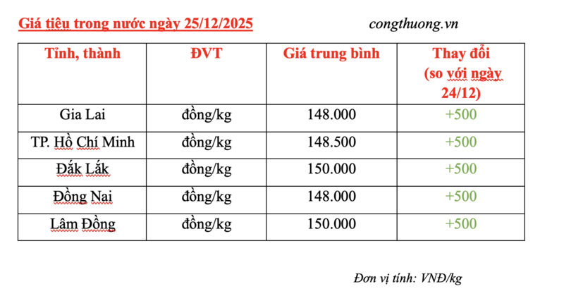 Giá tiêu hôm nay 25/12/2025: Tăng nhẹ 500 đồng/kg - 2