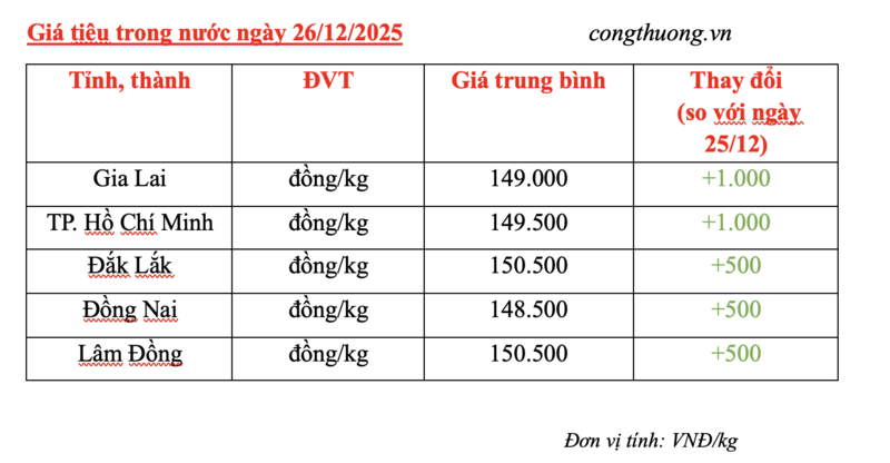 Giá tiêu hôm nay 26/12/2025: Tăng nhẹ 500 - 1.000 đồng - 2