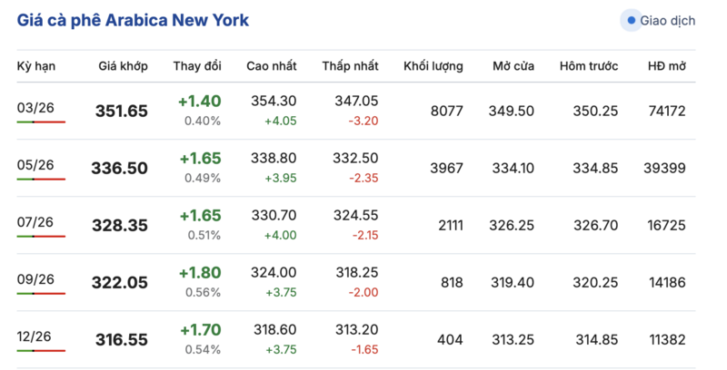 Giá cà phê hôm nay 30/12/2025: Quay đầu giảm mạnh - 2