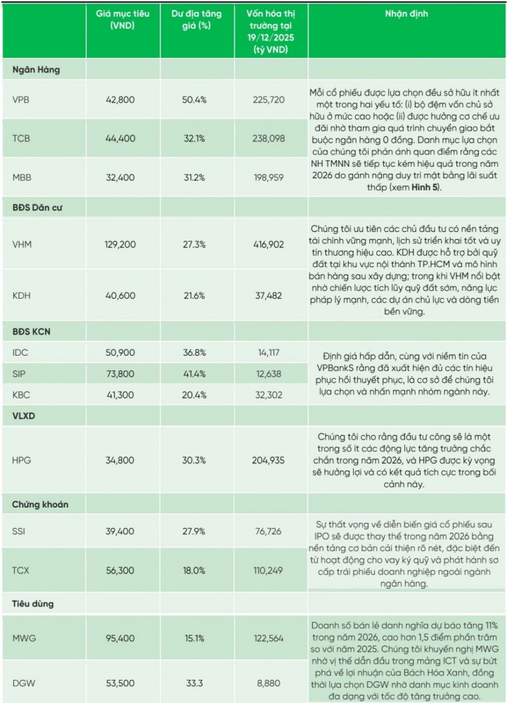 “Chọn mặt gửi vàng” 13 cổ phiếu cho năm 2026 theo VPBankS Research “Chọn mặt gửi vàng” 13 cổ phiếu cho năm 2026 theo VPBankS Research