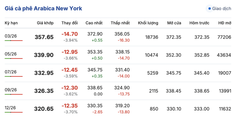 Giá cà phê hôm nay 12/1/2026: Tiếp tục đi ngang phiên đầu tuần - 2