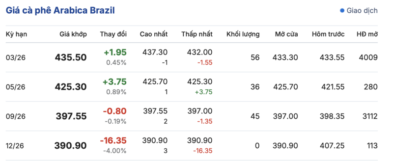 Giá cà phê hôm nay 12/1/2026: Tiếp tục đi ngang phiên đầu tuần - 3