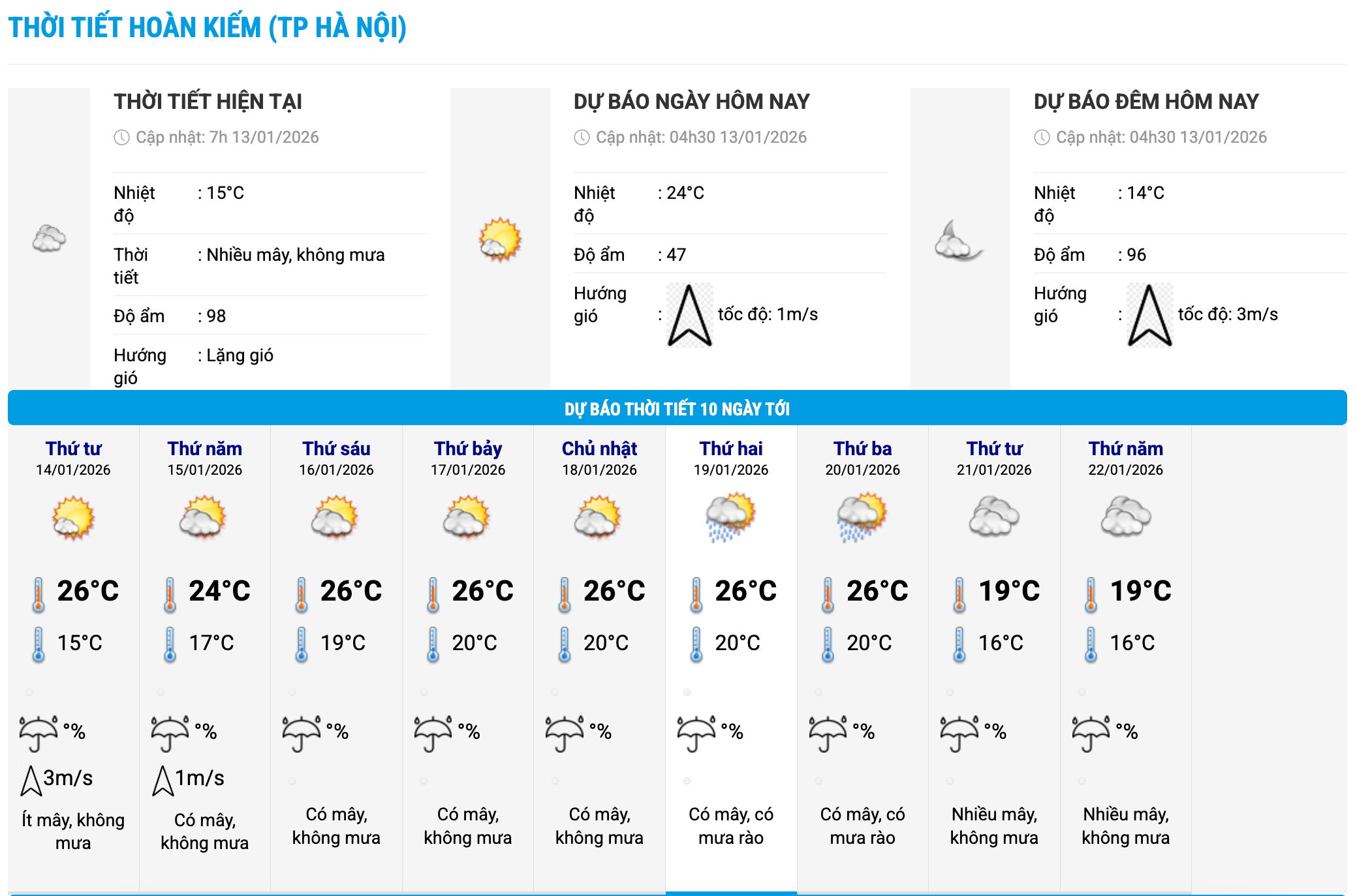Biểu đồ nhiệt trong 10 ngày tới ở phường Lương Văn Tri (Lạng Sơn) và phường Lào Cai (Lào Cai) cập nhật vào 7 giờ ngày 13.1 cho thấy thời tiết tuần này duy trì trạng thái nắng hanh và bắt đầu chuyển biến rõ rệt từ ngày 21.1. Ảnh: Trung tâm Dự báo Khí tượng Thủy văn Quốc gia