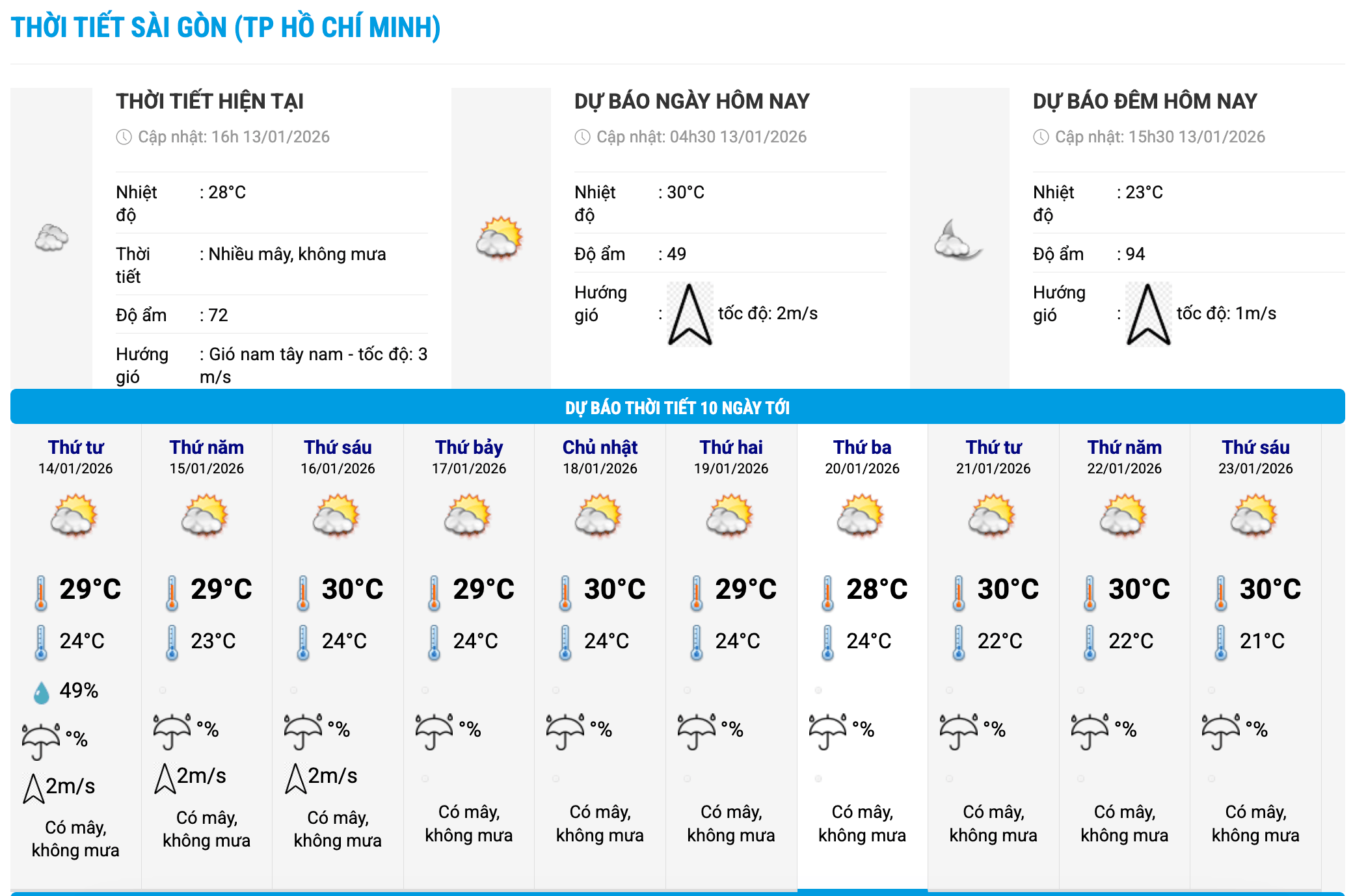 Biểu đồ nhiệt trong 10 ngày tới ở phường Sài Gòn, TPHCM cập nhật vào 16 giờ ngày 13.1. Ảnh: Trung tâm Dự báo Khí tượng Thủy văn Quốc gia