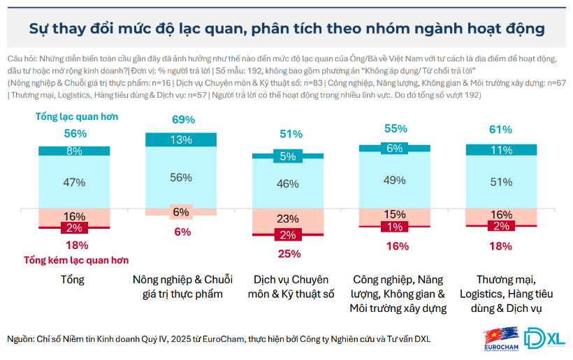 Chỉ số niềm tin kinh doanh Eurocham Quý 4 năm 2025 đạt 80 điểm, cao nhất trong 7 năm qua