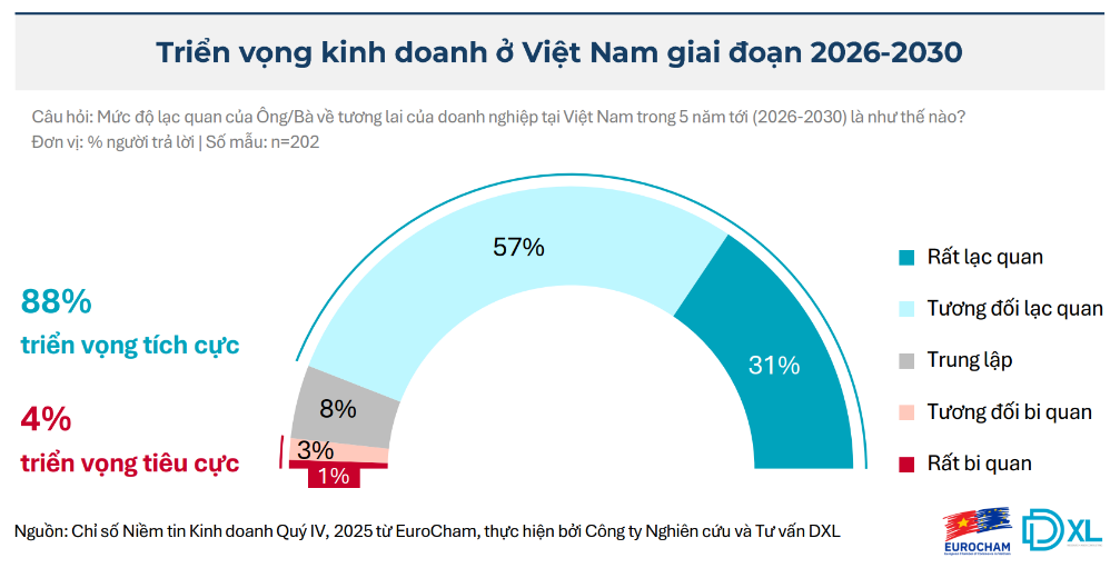 Chỉ số niềm tin kinh doanh Eurocham Quý 4 năm 2025 đạt 80 điểm, cao nhất trong 7 năm qua