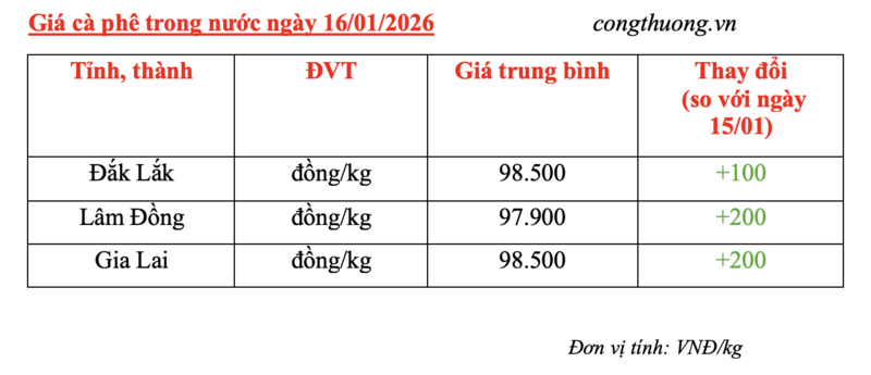 Giá cà phê hôm nay 16/1/2026: Biến động nhẹ - 4