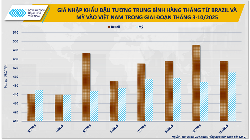 Giá nhập khẩu đậu tương trung bình hàng tháng từ Brazil và Mỹ vào Việt Nam trong giai đoạn tháng 3-10/2025. Nguồn: Hải quan Việt Nam, Tổng hợp tính toán bởi MXV