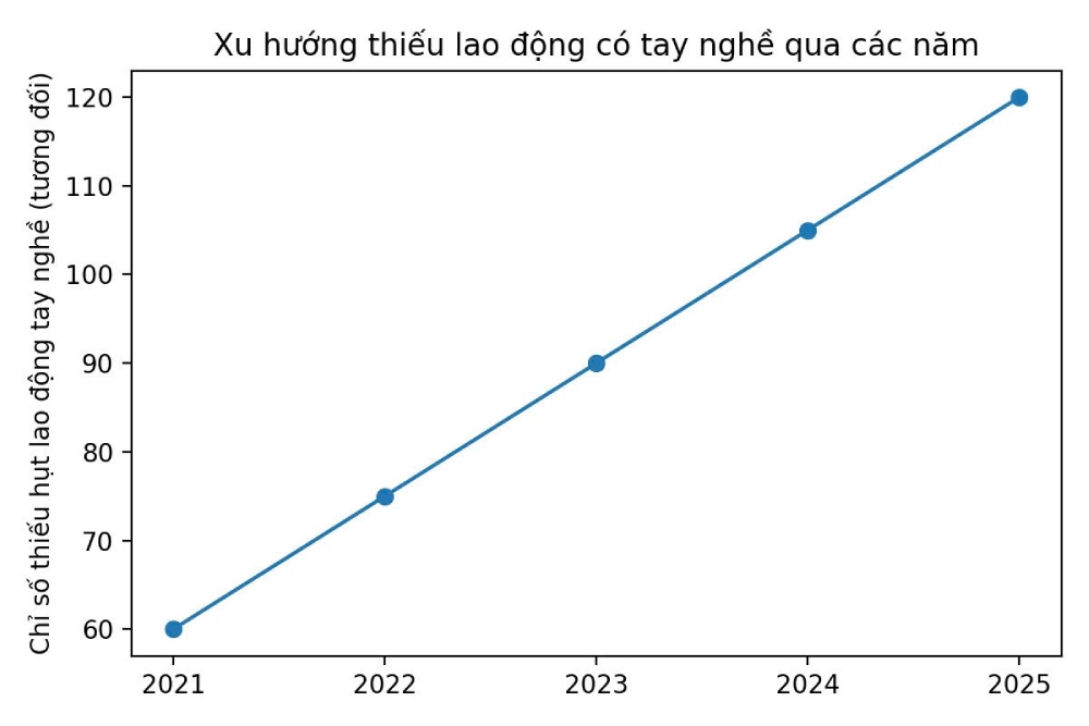 Biểu đồ về xu hướng thiếu lao động có tay nghề trong thị trường lao động những năm gần đây. Ảnh: Quỳnh Chi