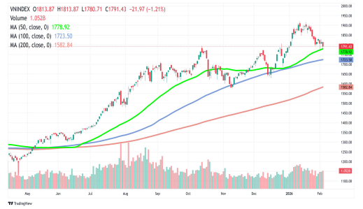 Phân tích kỹ thuật VN-Index: Hai kịch bản cho thị trường chứng khoán tháng 2