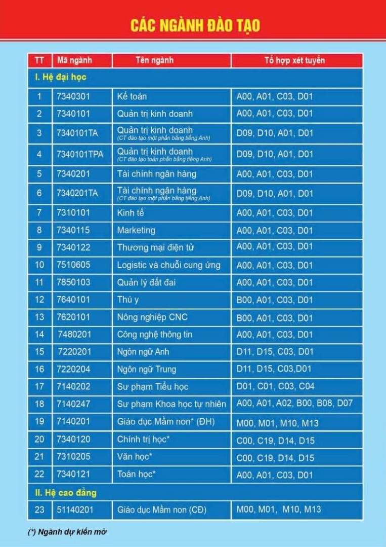 Danh mục các ngành đào tạo hệ đại học chính quy áp dụng trong kỳ tuyển sinh năm 2026 Trường Đại học Nghệ An, trong đó có ngành Sư phạm Tiểu học. Ảnh: Nhà trường