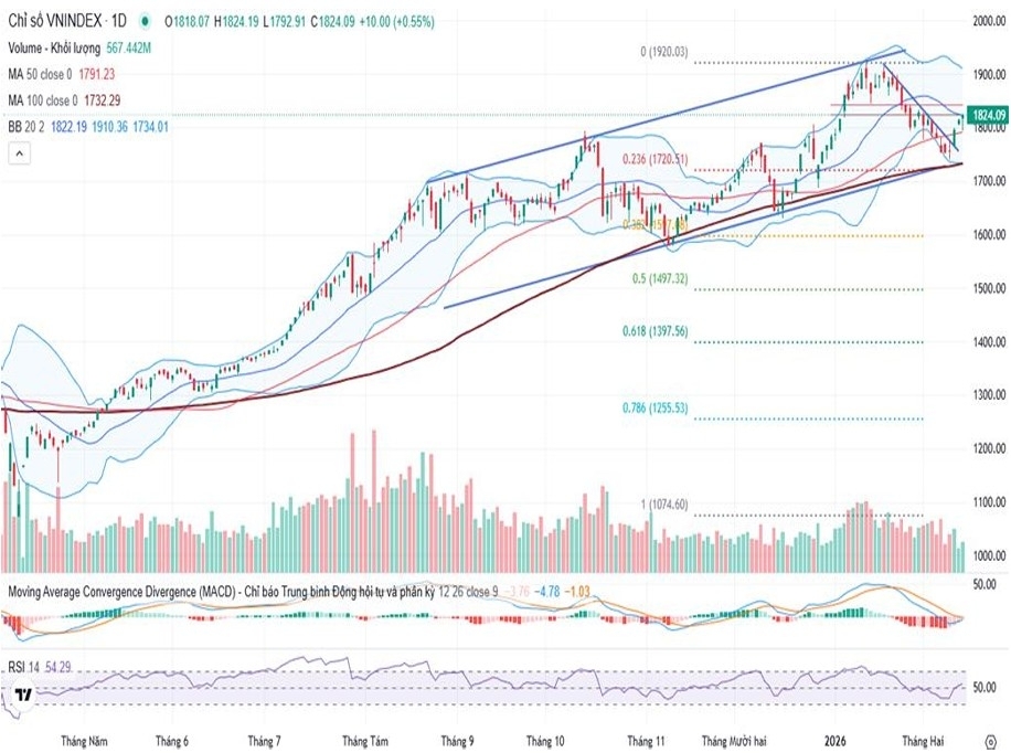VN-Index trở lại sau Tết, chờ tín hiệu vượt SMA20 VN-Index trở lại sau Tết, chờ tín hiệu vượt SMA20