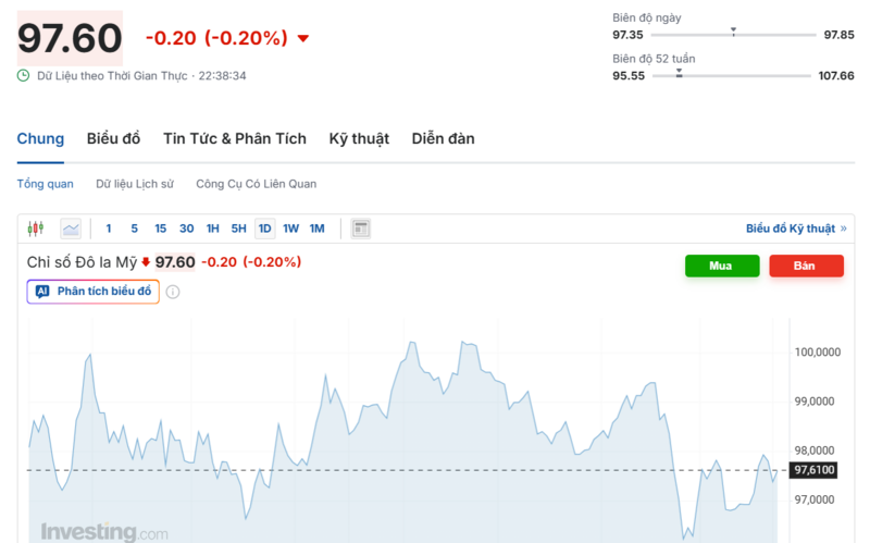 Diễn biến chỉ số DXY trong thời gian qua. Nguồn: Investing.com